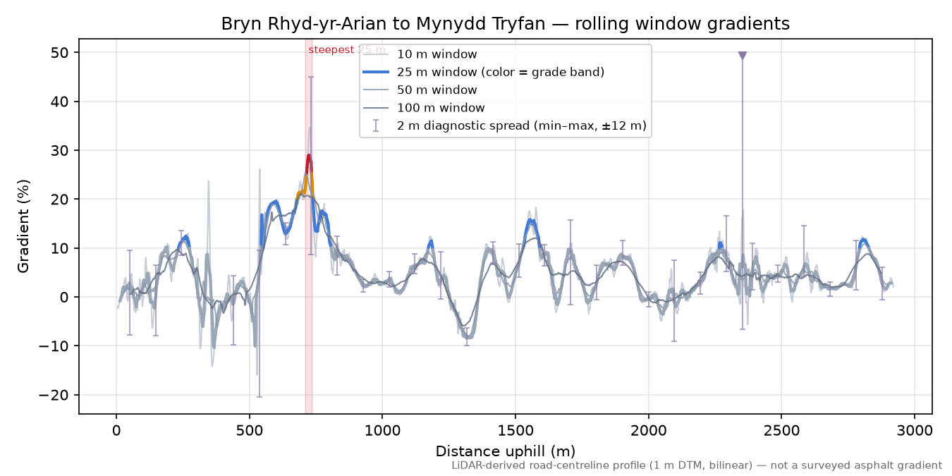 Bryn Rhyd-yr-Arian to Mynydd Tryfan rolling gradient profile