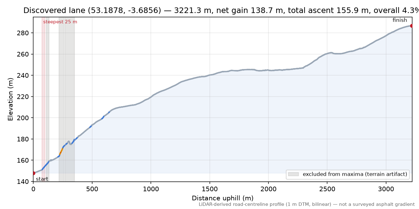 Discovered lane (53.1878, -3.6856) elevation profile