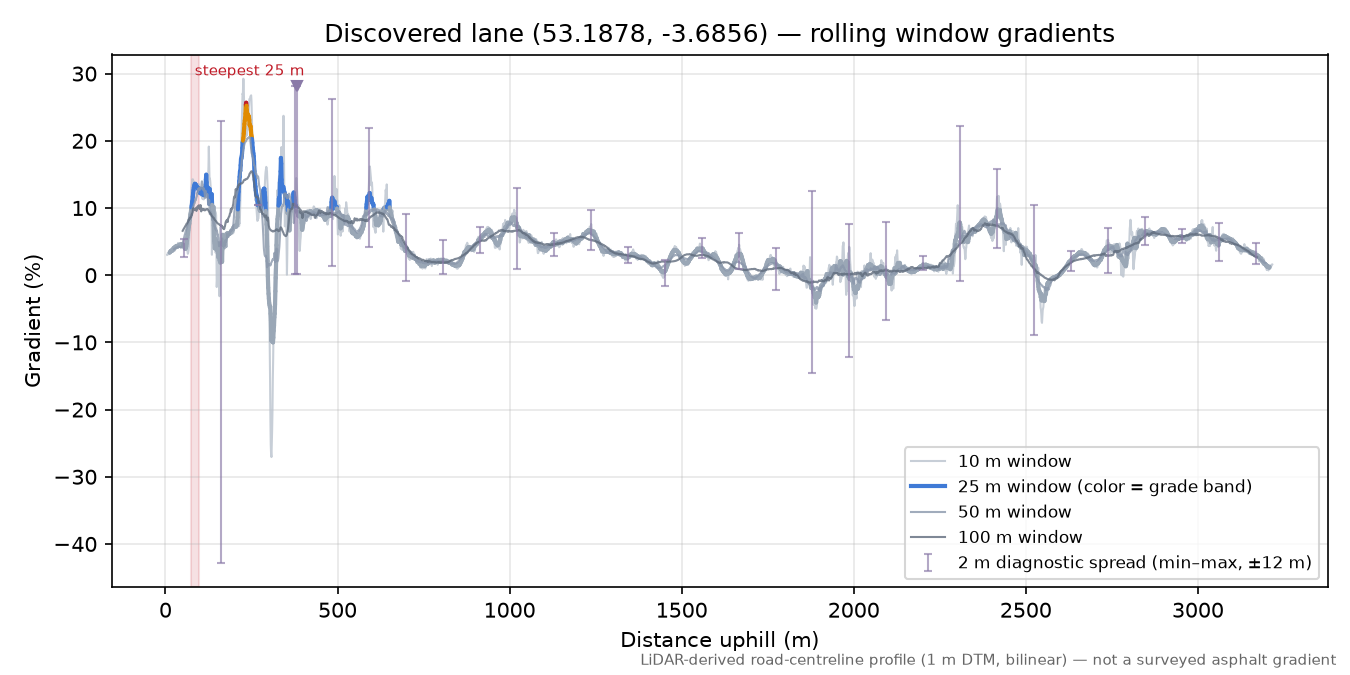 Discovered lane (53.1878, -3.6856) rolling gradient profile