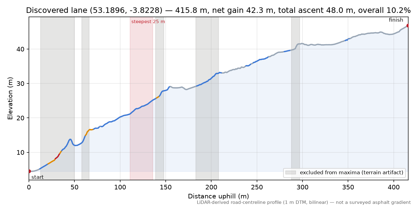 Discovered lane (53.1896, -3.8228) elevation profile