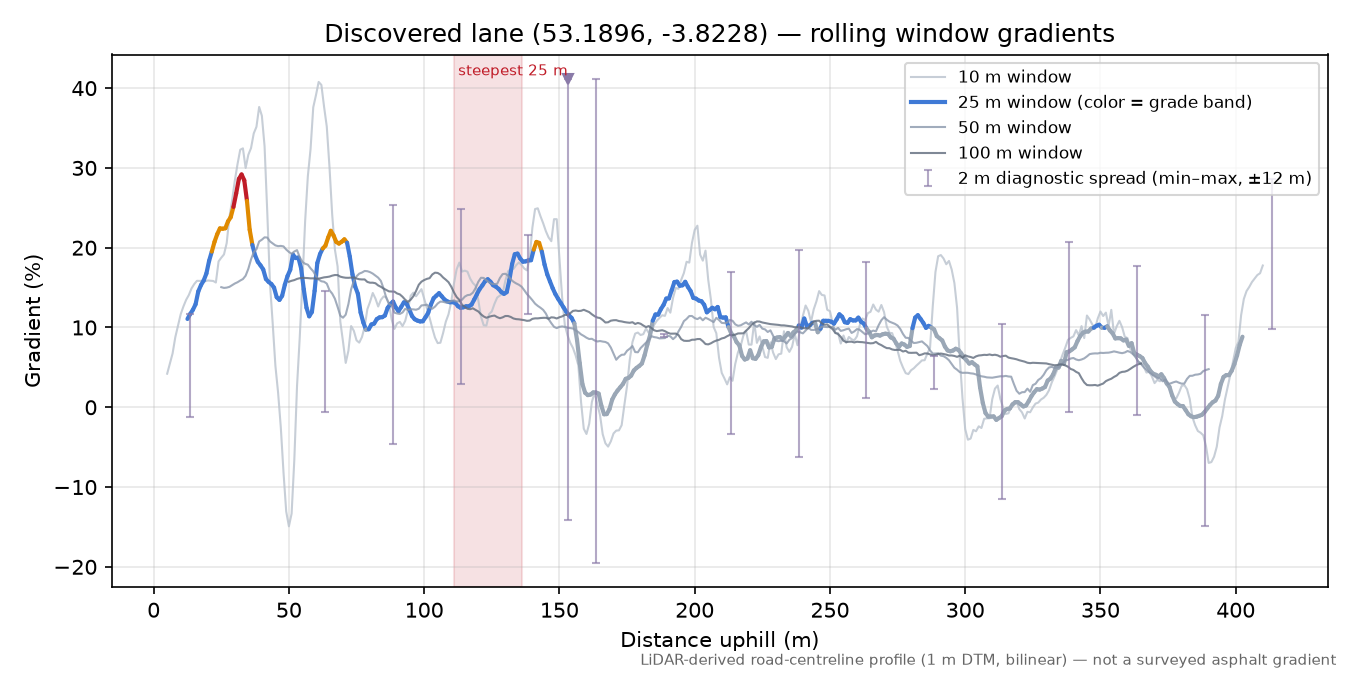 Discovered lane (53.1896, -3.8228) rolling gradient profile
