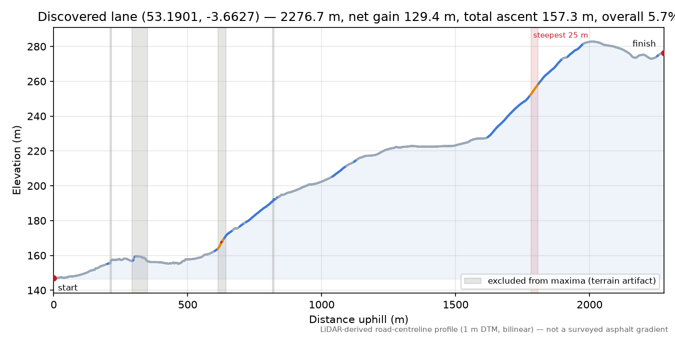 Discovered lane (53.1901, -3.6627) elevation profile