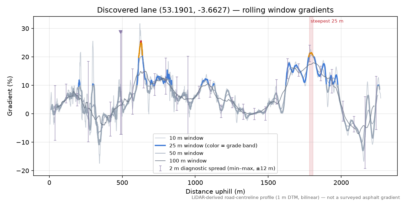 Discovered lane (53.1901, -3.6627) rolling gradient profile