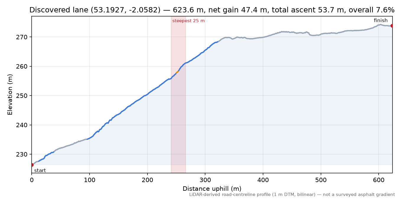 Discovered lane (53.1927, -2.0582) elevation profile