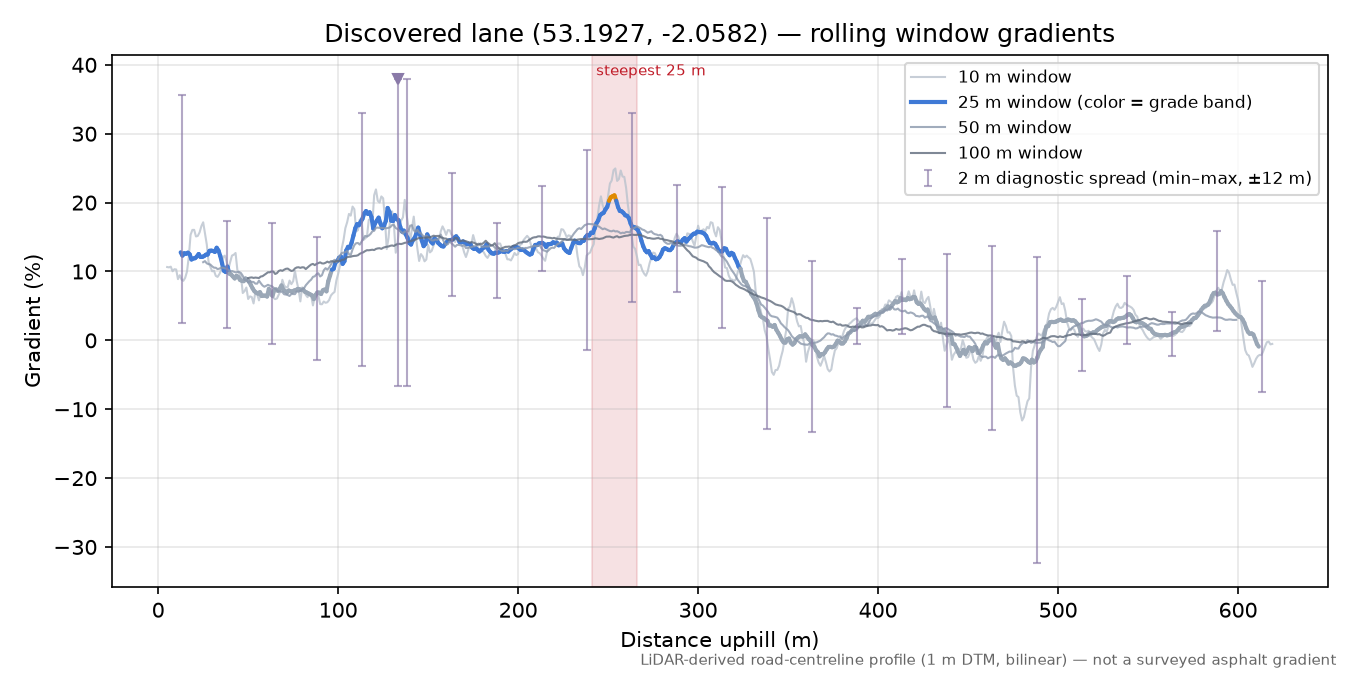 Discovered lane (53.1927, -2.0582) rolling gradient profile