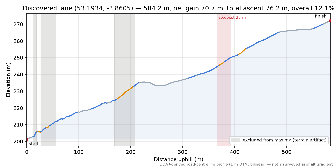 Discovered lane (53.1934, -3.8605) elevation profile