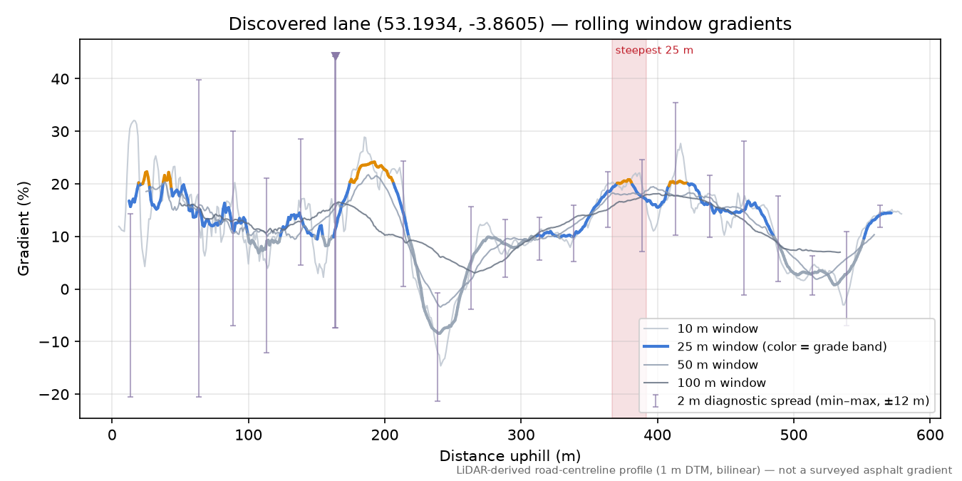 Discovered lane (53.1934, -3.8605) rolling gradient profile