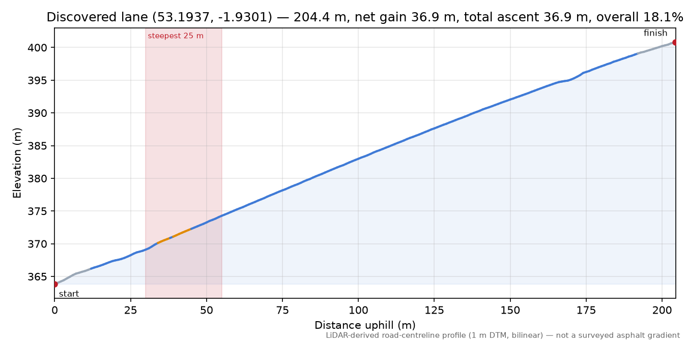 Discovered lane (53.1937, -1.9301) elevation profile