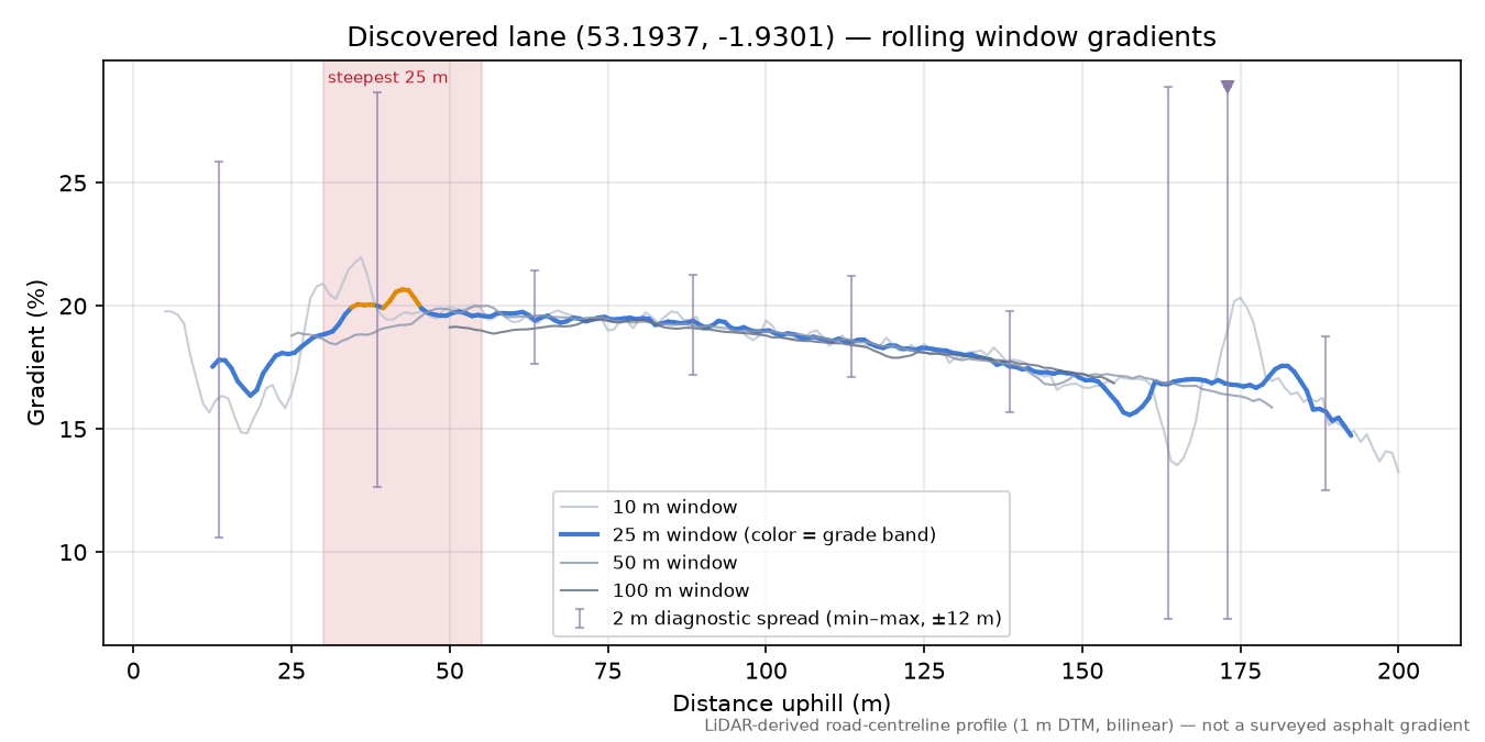 Discovered lane (53.1937, -1.9301) rolling gradient profile