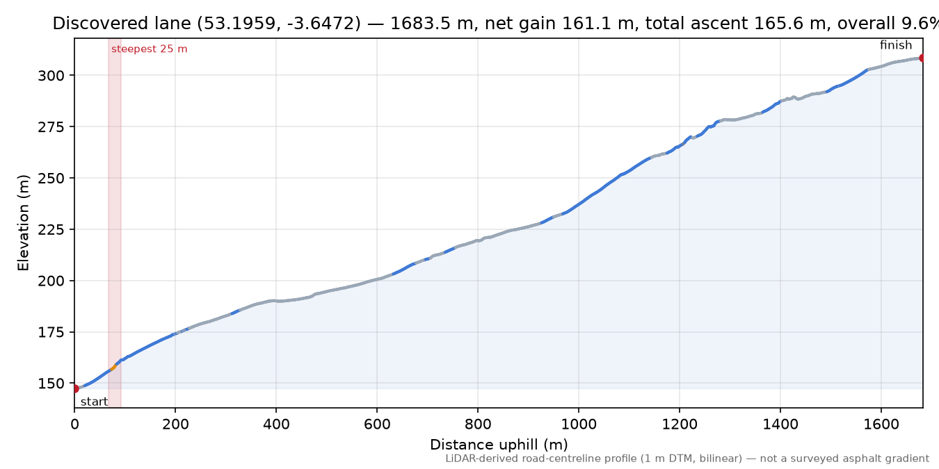 Discovered lane (53.1959, -3.6472) elevation profile