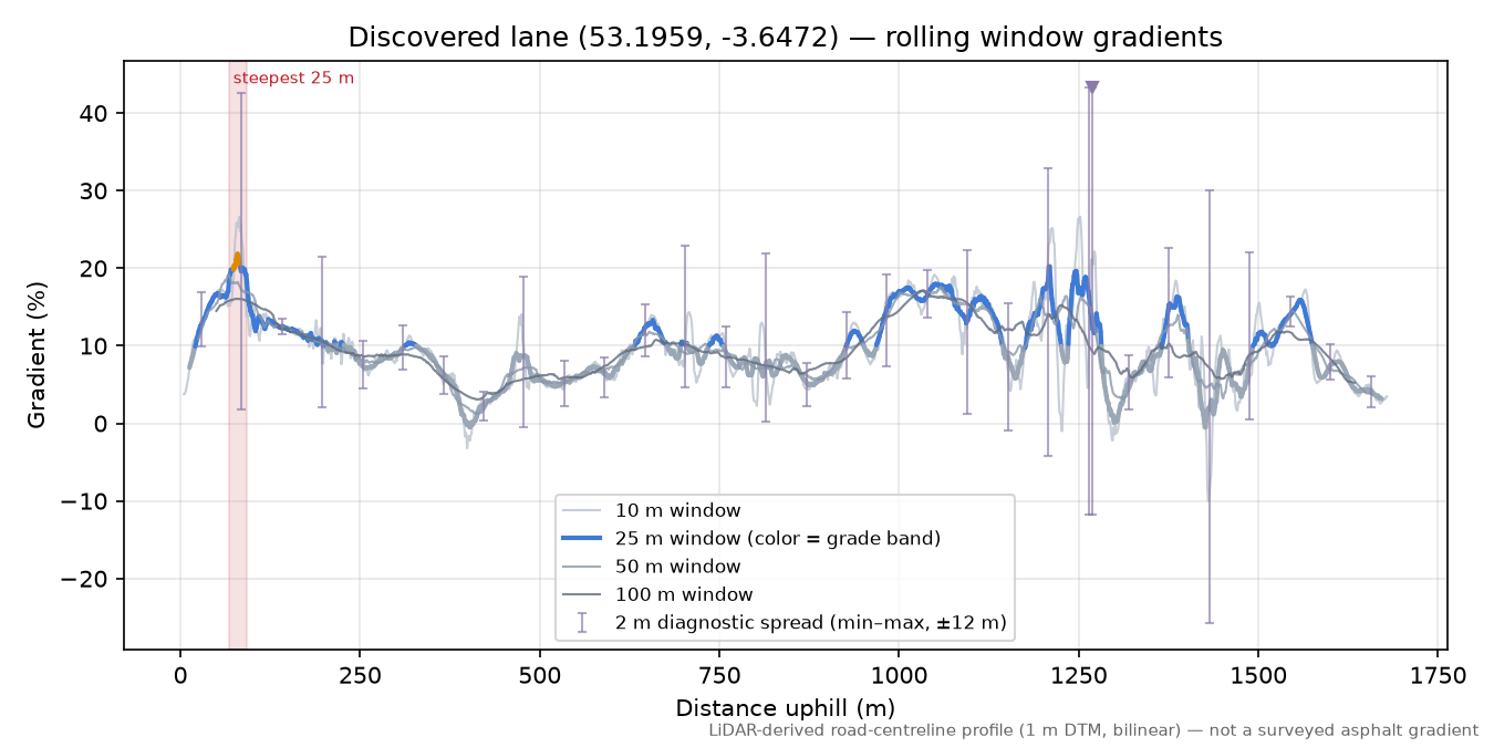 Discovered lane (53.1959, -3.6472) rolling gradient profile