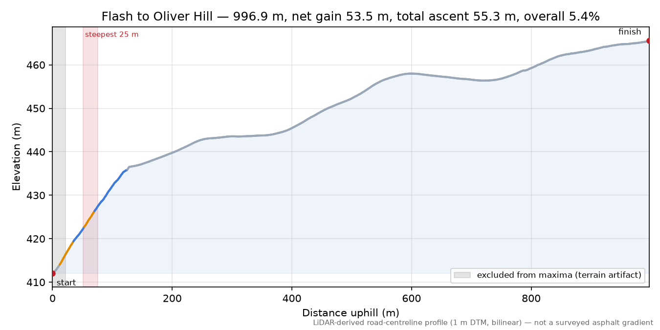 Flash to Oliver Hill elevation profile