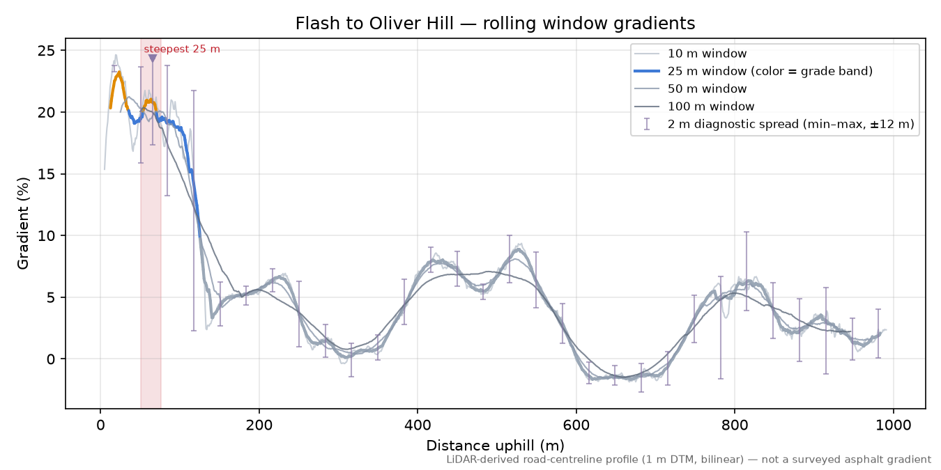 Flash to Oliver Hill rolling gradient profile