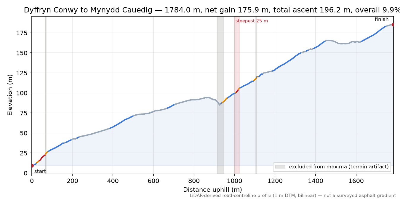Dyffryn Conwy to Mynydd Cauedig elevation profile