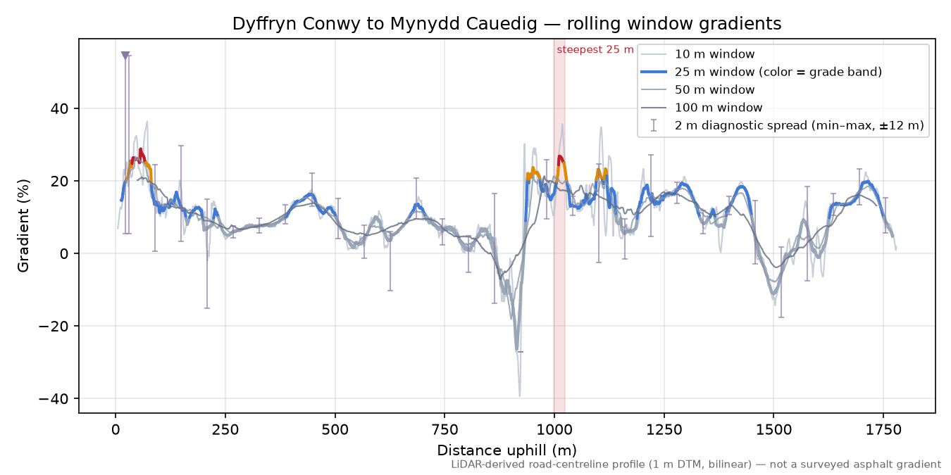Dyffryn Conwy to Mynydd Cauedig rolling gradient profile