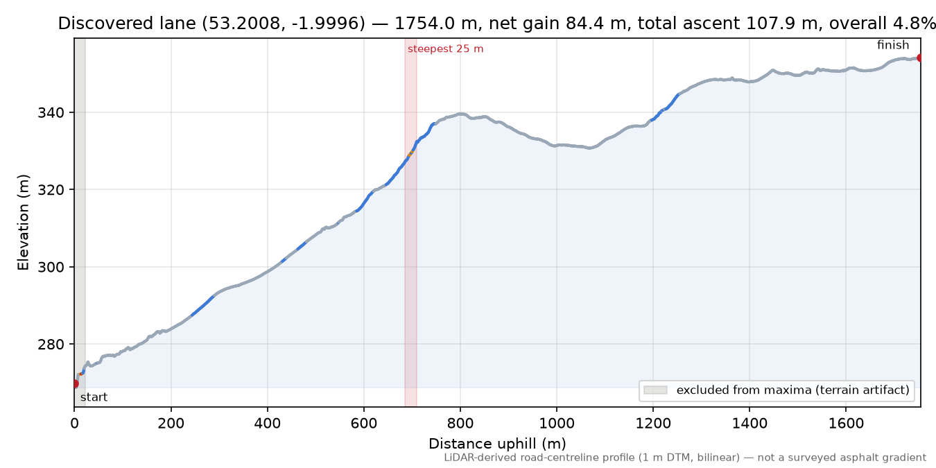 Discovered lane (53.2008, -1.9996) elevation profile