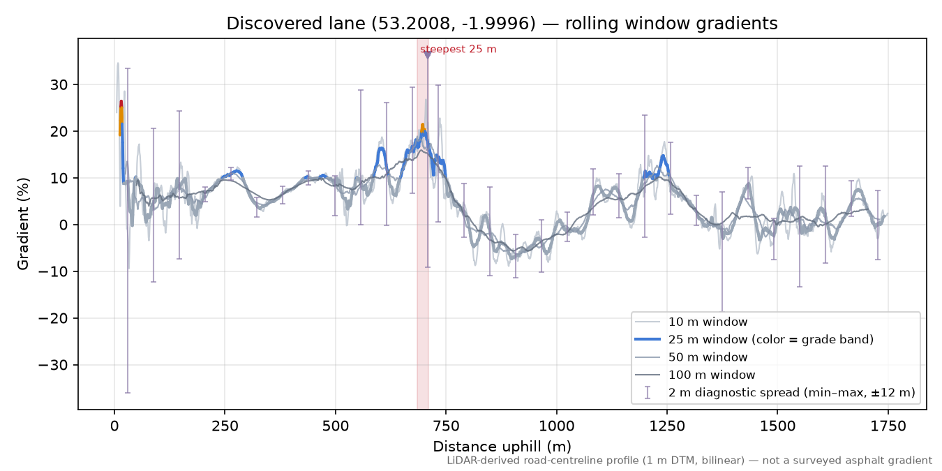 Discovered lane (53.2008, -1.9996) rolling gradient profile