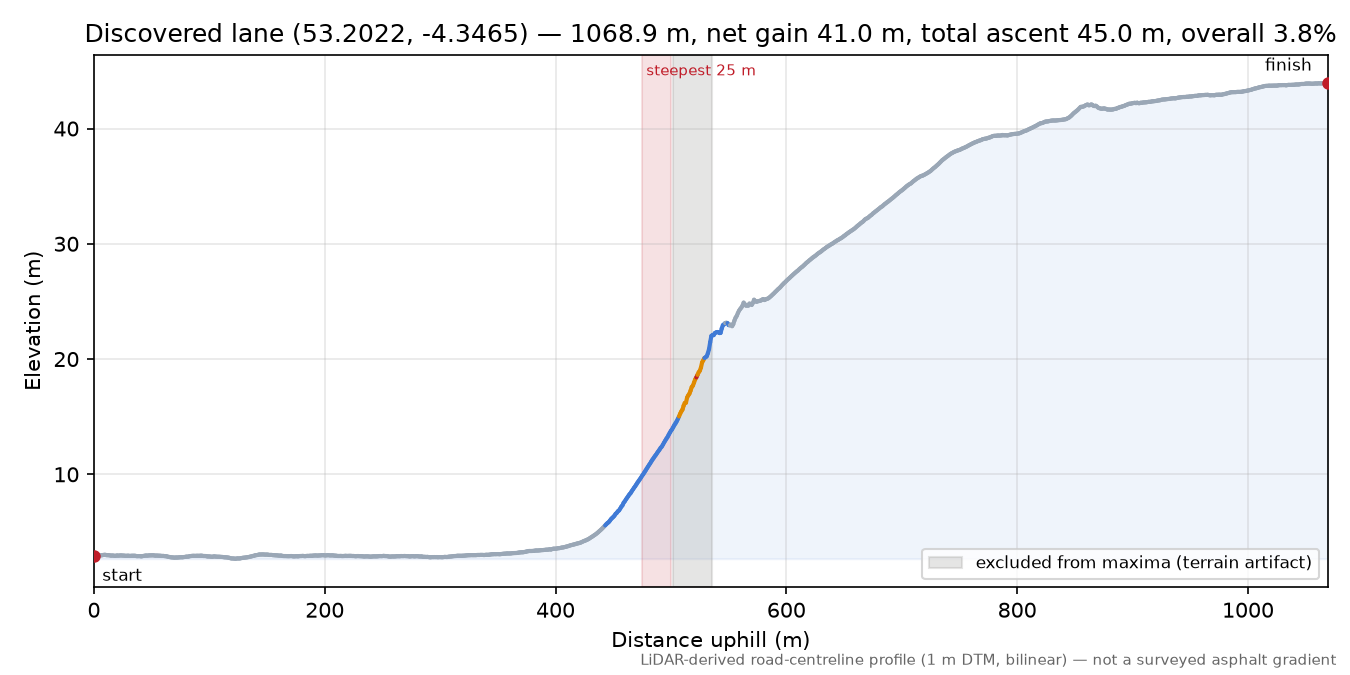 Discovered lane (53.2022, -4.3465) elevation profile
