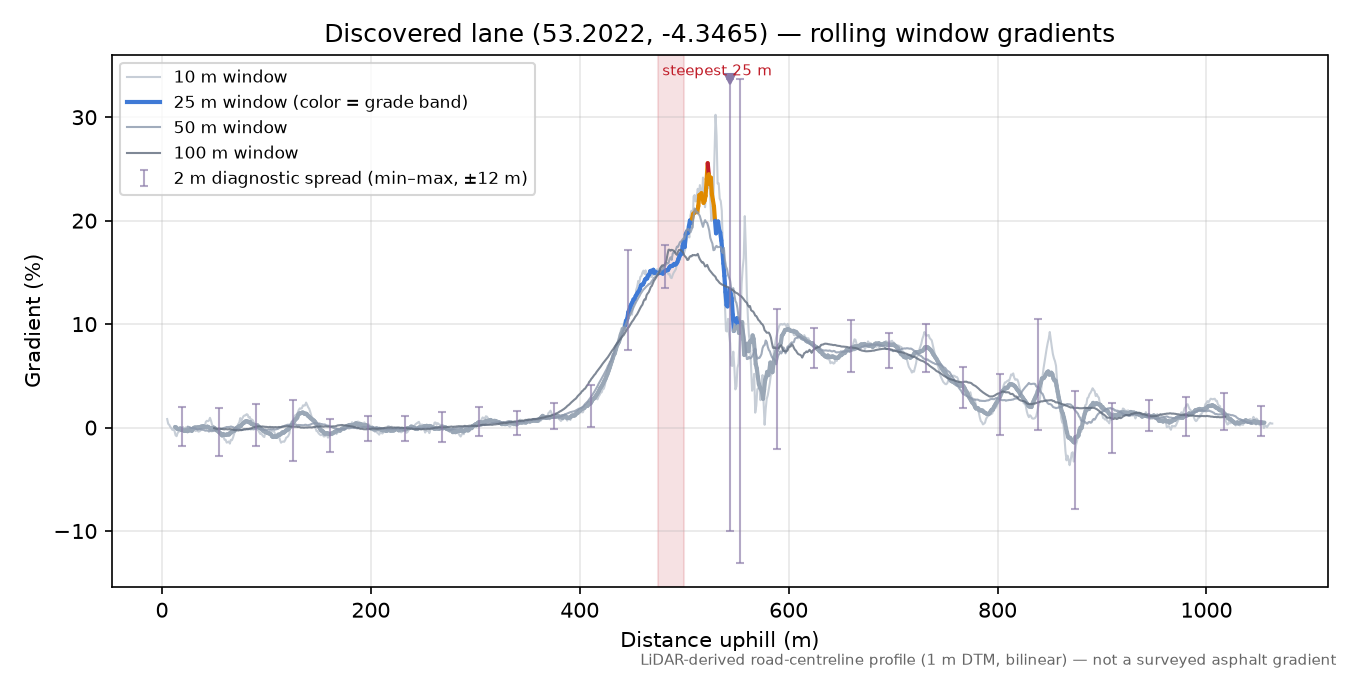 Discovered lane (53.2022, -4.3465) rolling gradient profile