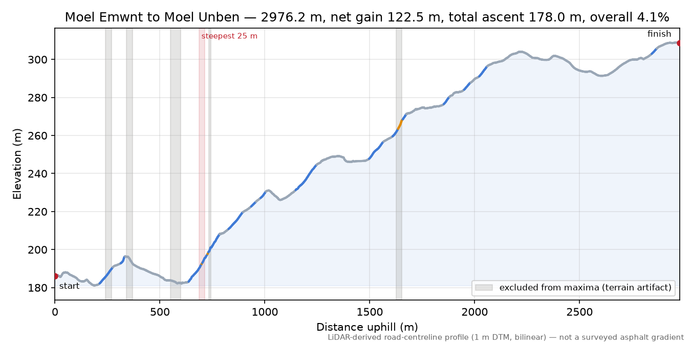 Moel Emwnt to Moel Unben elevation profile