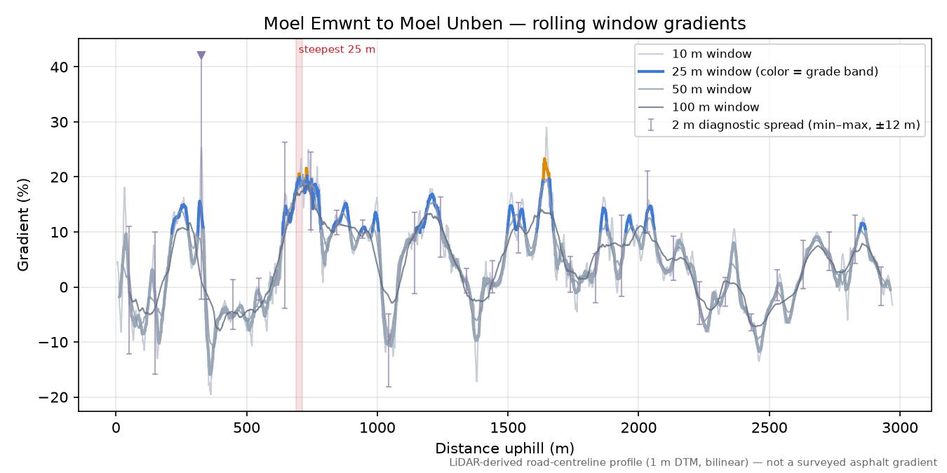 Moel Emwnt to Moel Unben rolling gradient profile