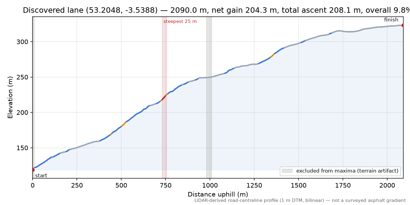 Discovered lane (53.2048, -3.5388) elevation profile