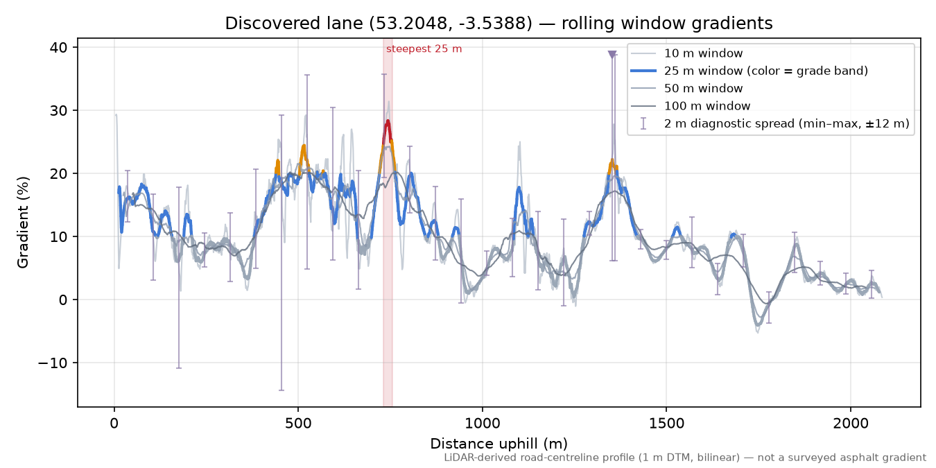 Discovered lane (53.2048, -3.5388) rolling gradient profile