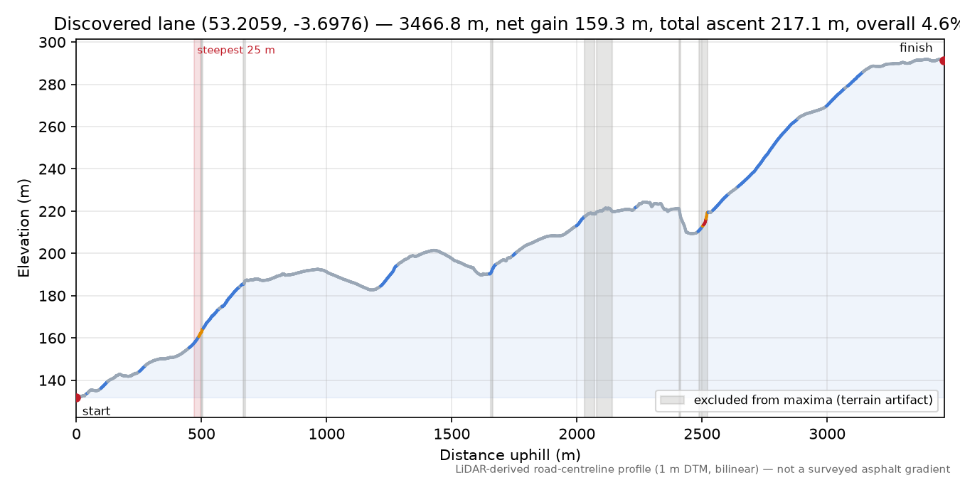 Discovered lane (53.2059, -3.6976) elevation profile