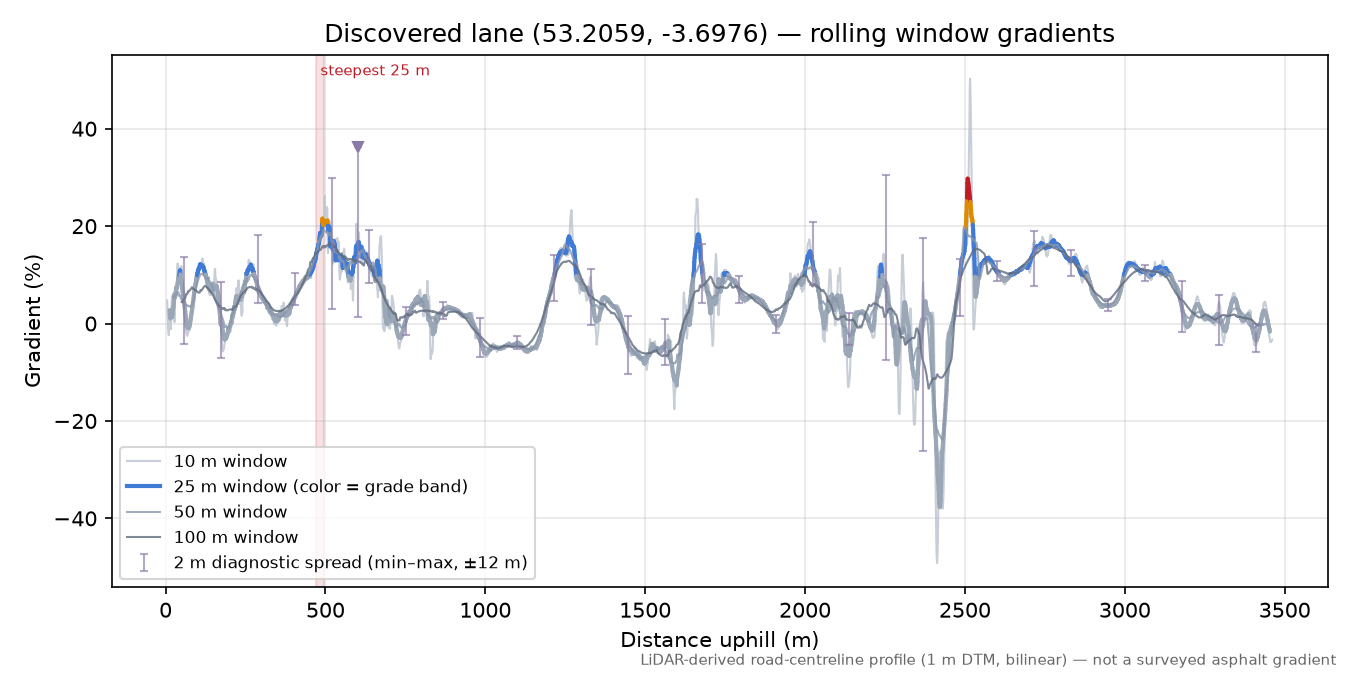 Discovered lane (53.2059, -3.6976) rolling gradient profile