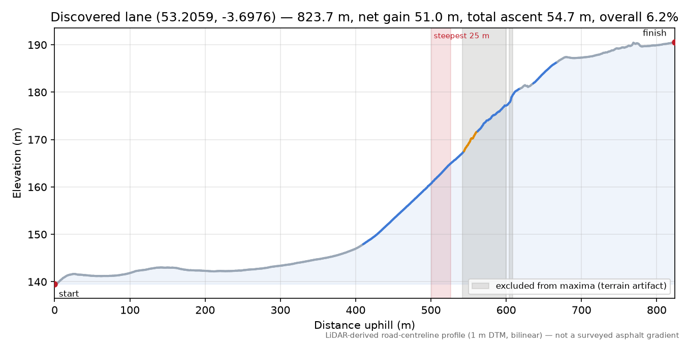 Discovered lane (53.2059, -3.6976) elevation profile