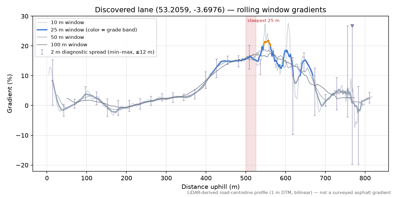 Discovered lane (53.2059, -3.6976) rolling gradient profile