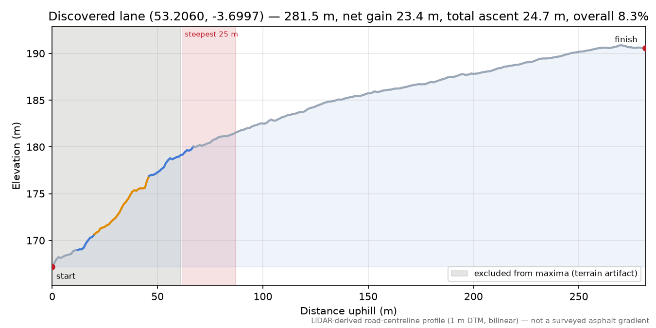Discovered lane (53.2060, -3.6997) elevation profile