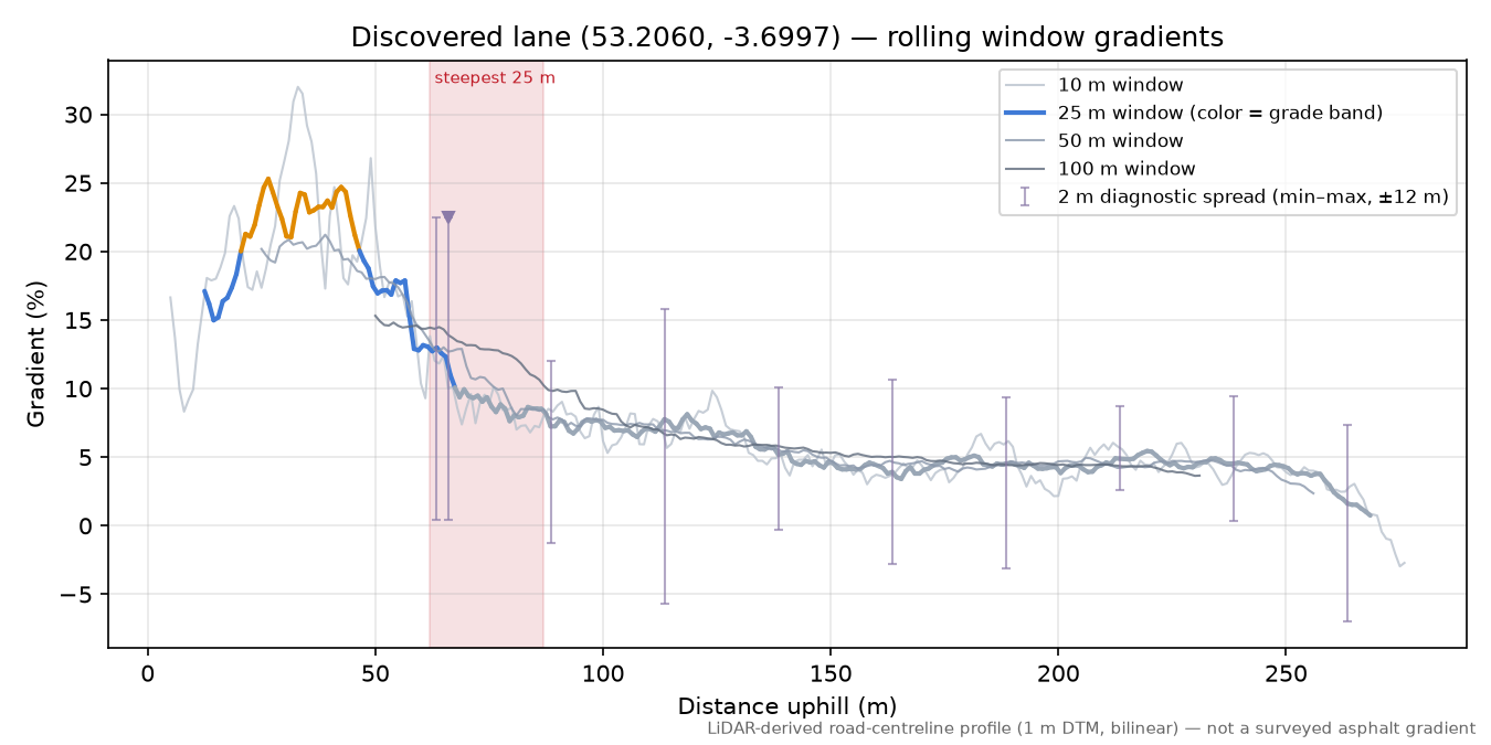 Discovered lane (53.2060, -3.6997) rolling gradient profile