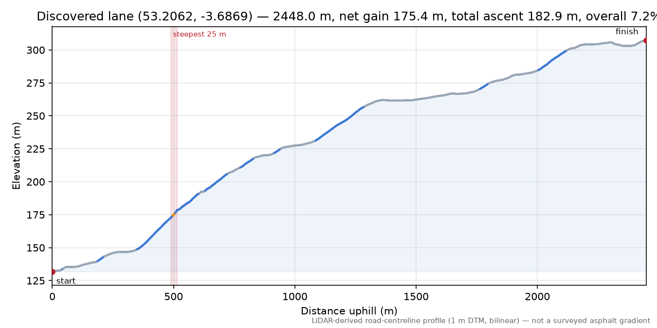 Discovered lane (53.2062, -3.6869) elevation profile