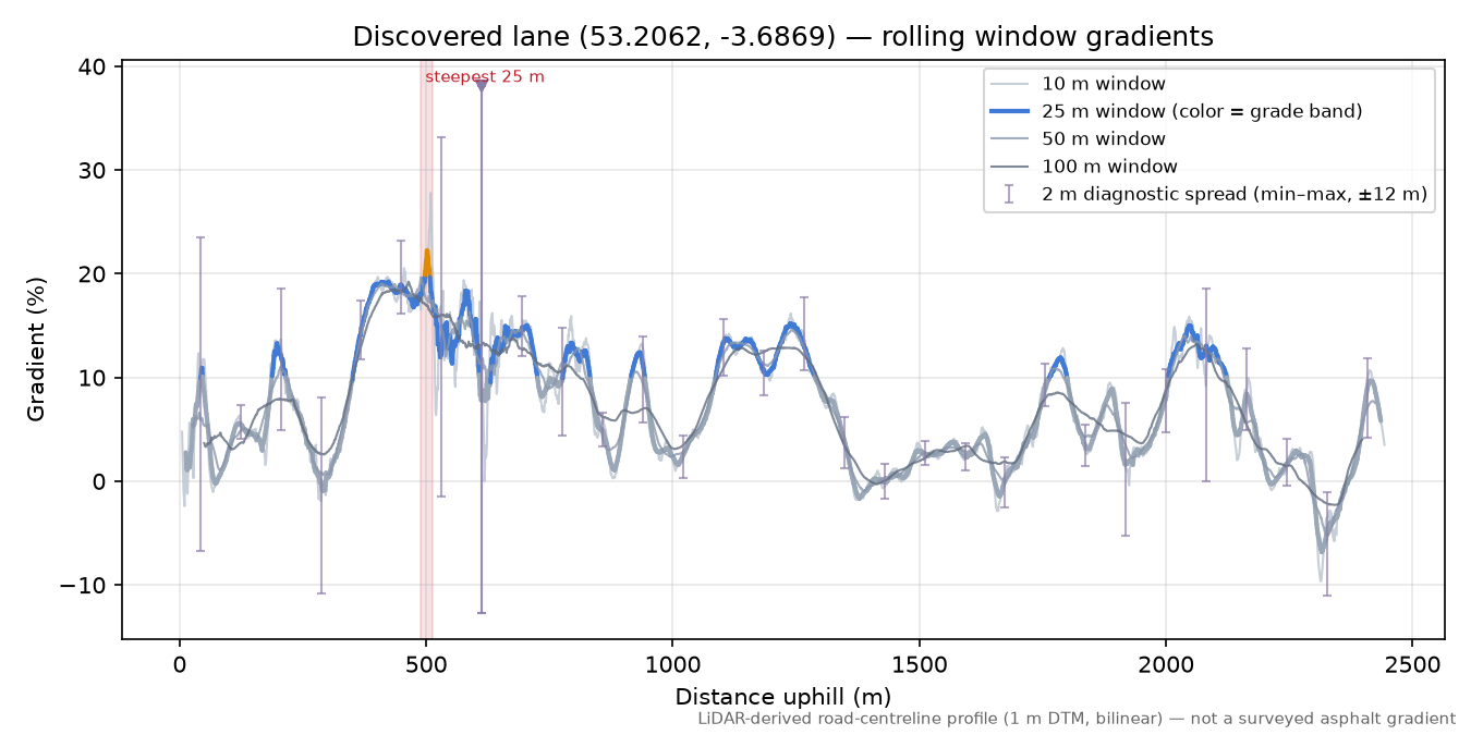 Discovered lane (53.2062, -3.6869) rolling gradient profile
