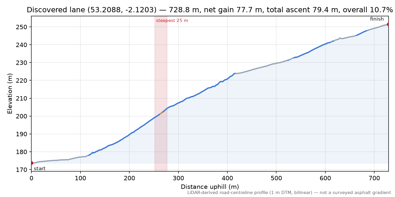 Discovered lane (53.2088, -2.1203) elevation profile