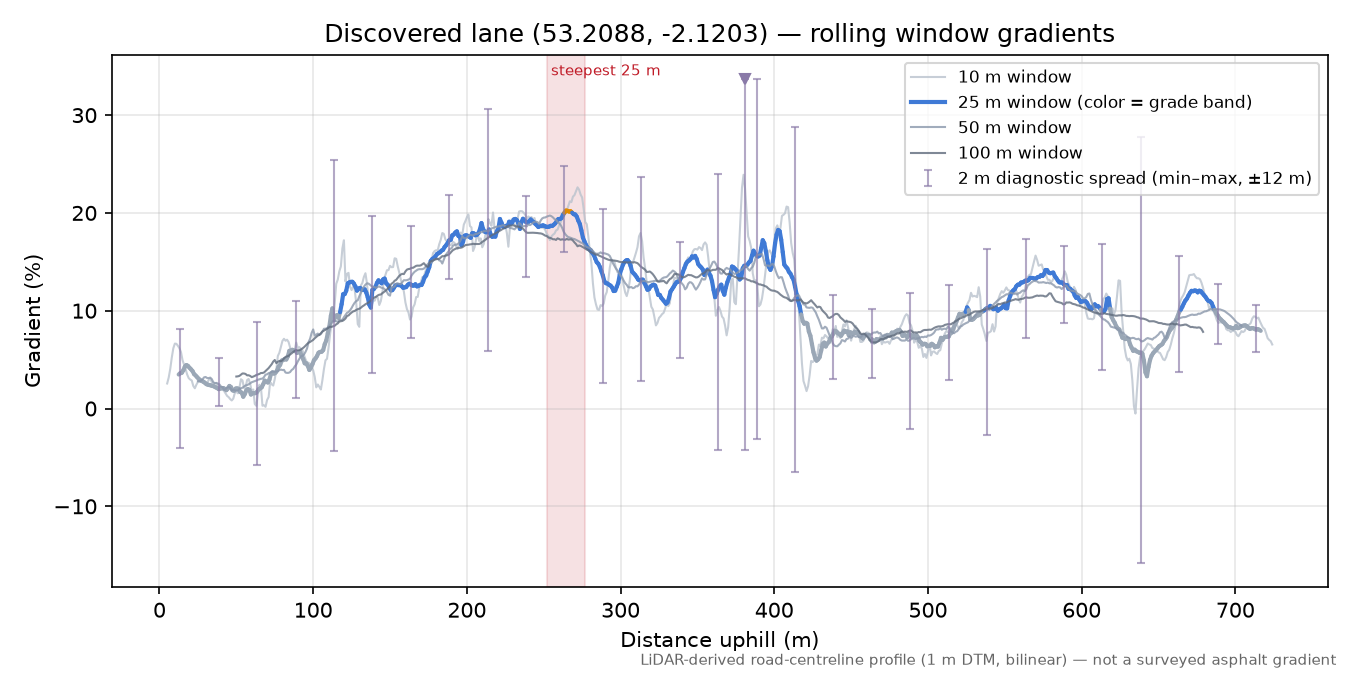 Discovered lane (53.2088, -2.1203) rolling gradient profile