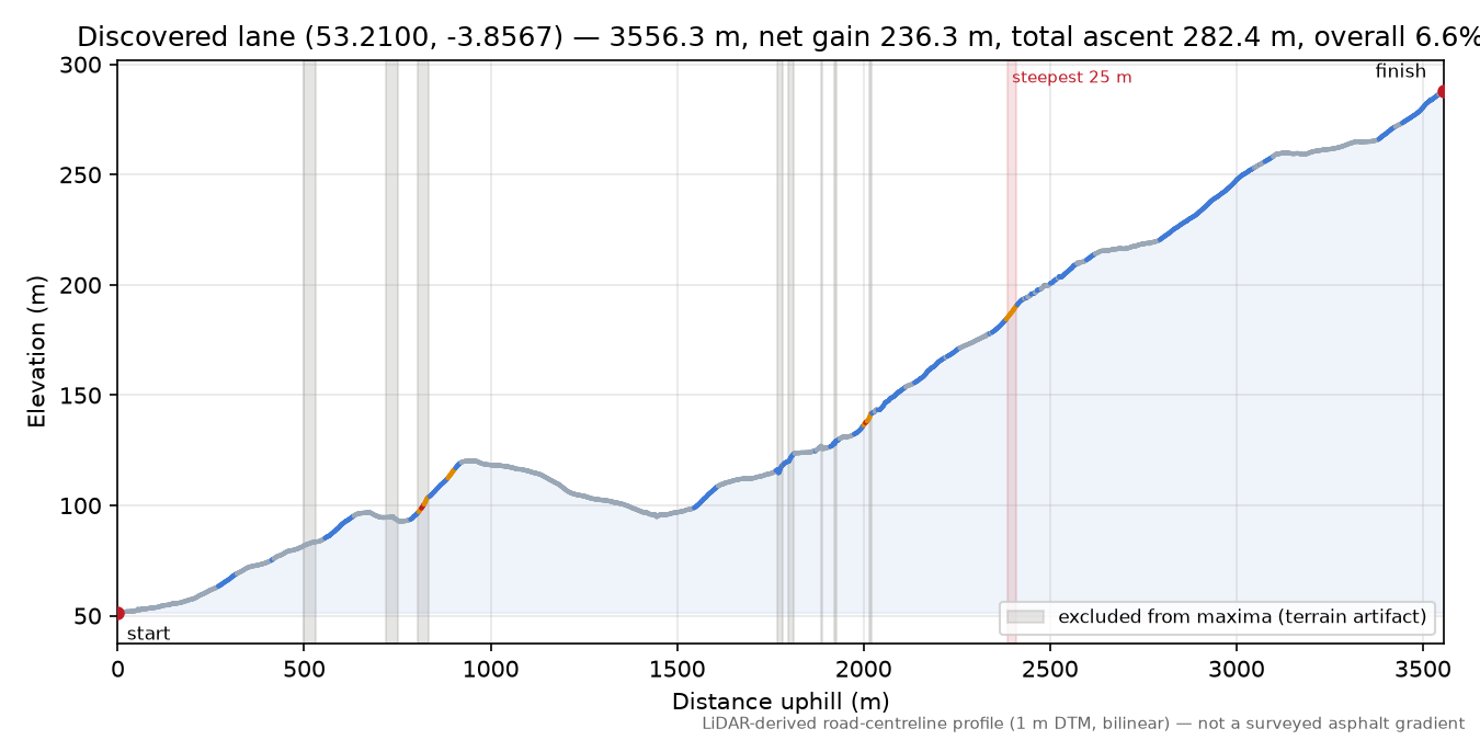 Discovered lane (53.2100, -3.8567) elevation profile
