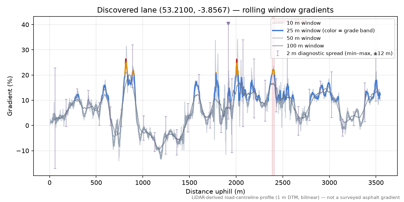 Discovered lane (53.2100, -3.8567) rolling gradient profile