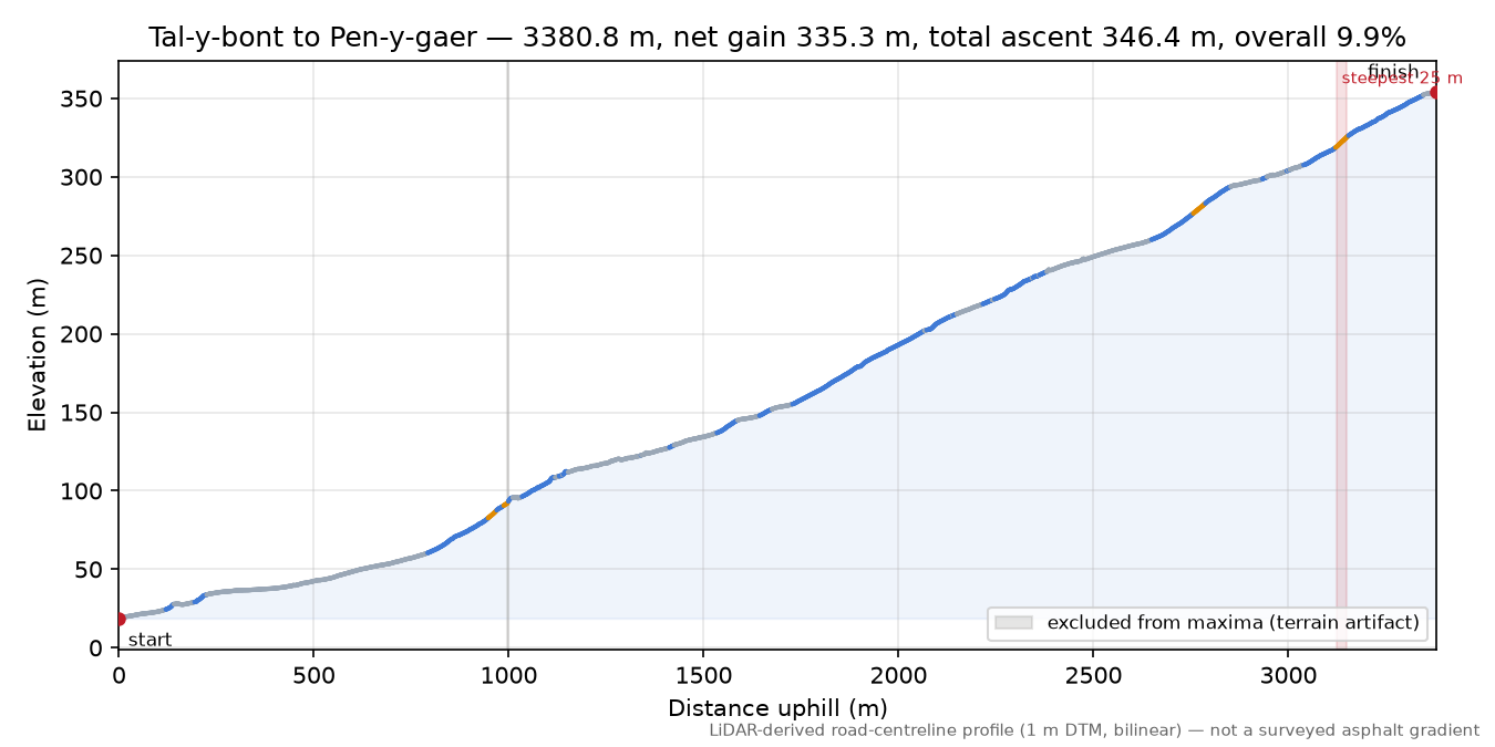 Tal-y-bont to Pen-y-gaer elevation profile