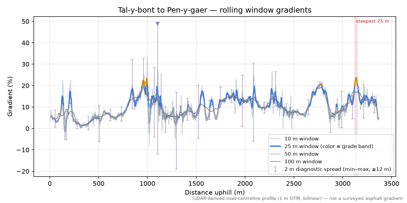 Tal-y-bont to Pen-y-gaer rolling gradient profile
