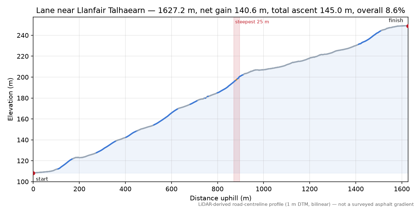 Lane near Llanfair Talhaearn elevation profile