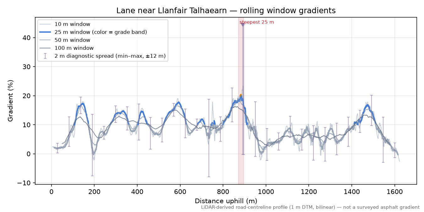 Lane near Llanfair Talhaearn rolling gradient profile