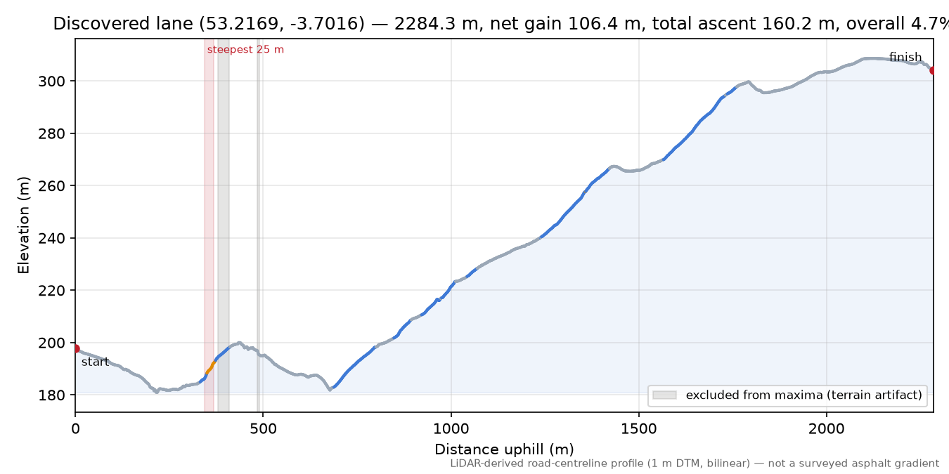 Discovered lane (53.2169, -3.7016) elevation profile