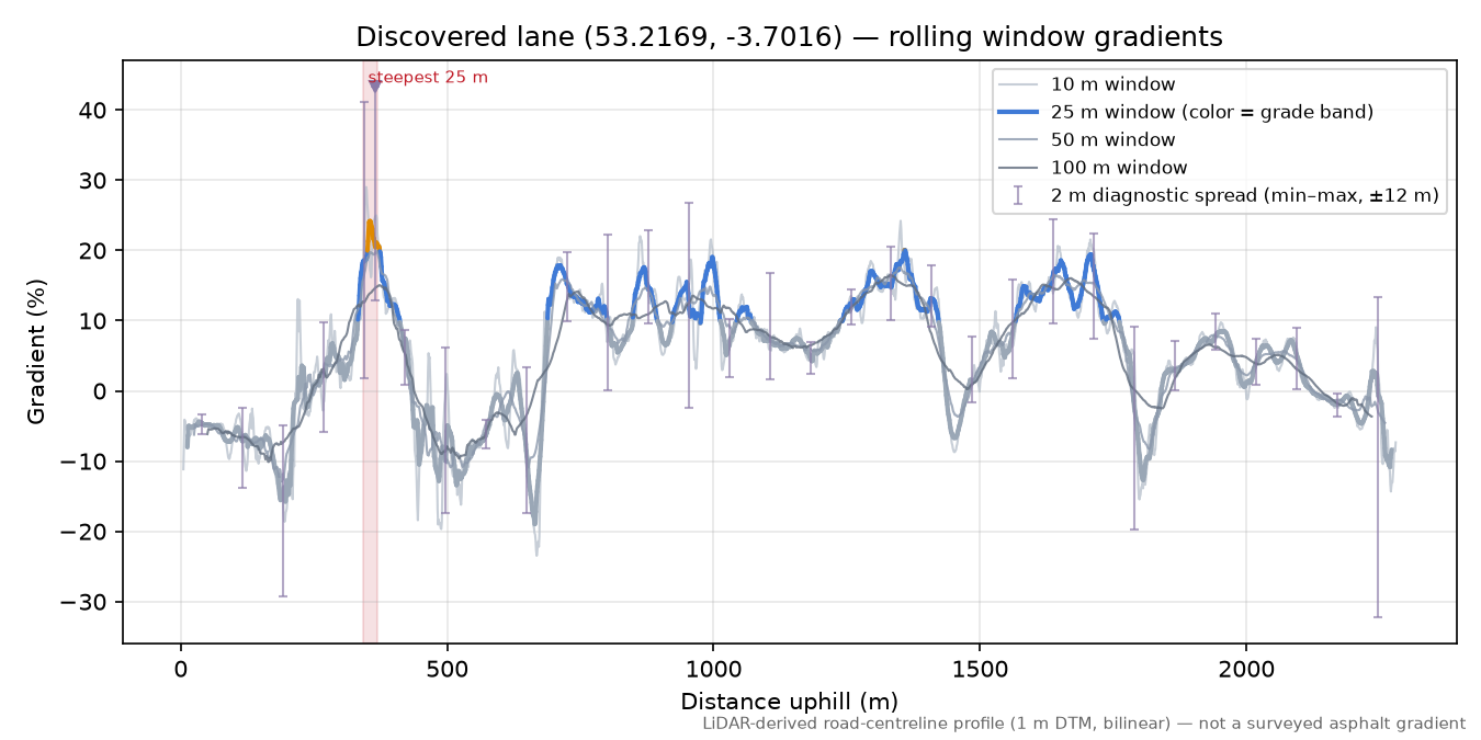 Discovered lane (53.2169, -3.7016) rolling gradient profile