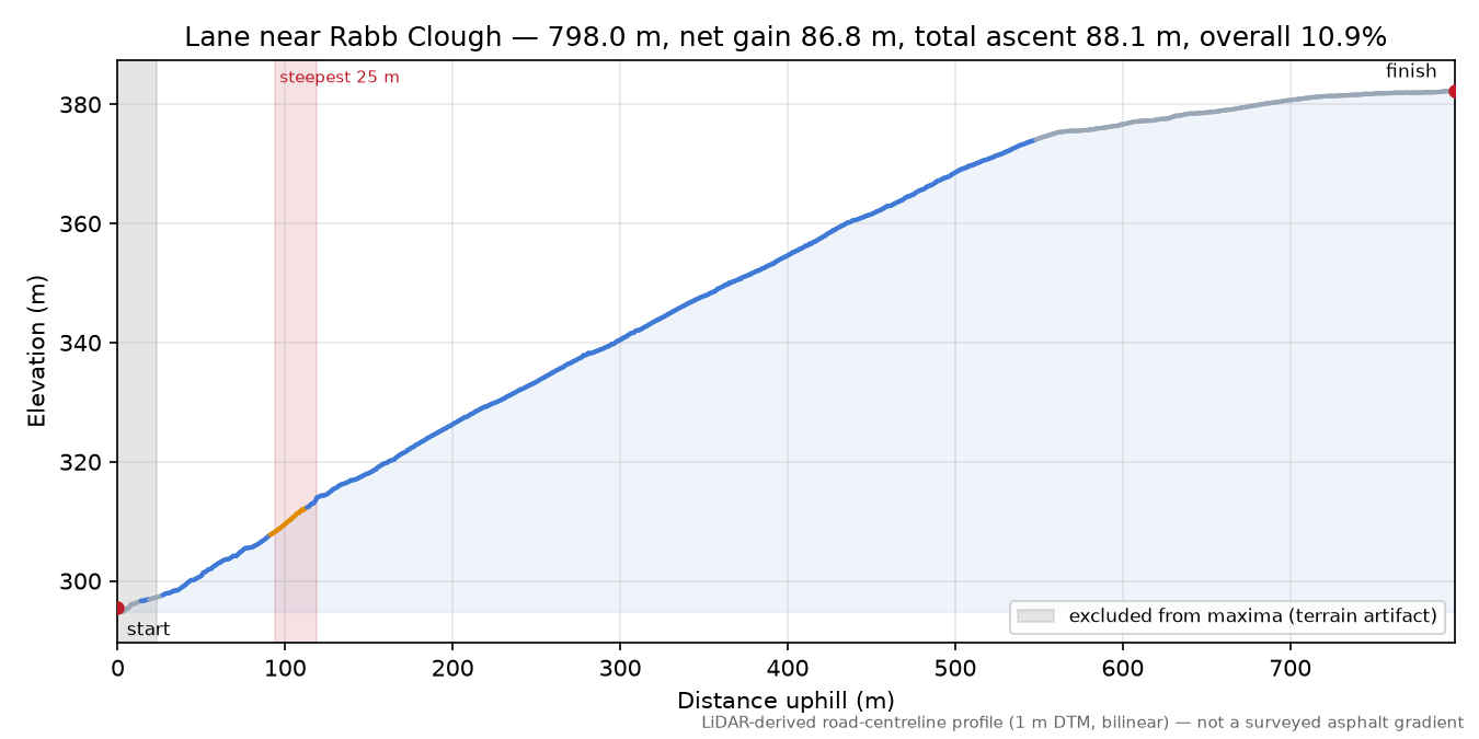 Lane near Rabb Clough elevation profile