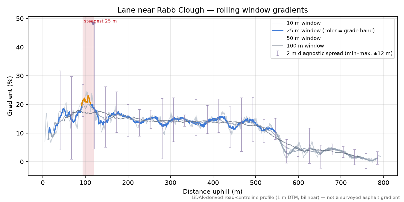 Lane near Rabb Clough rolling gradient profile