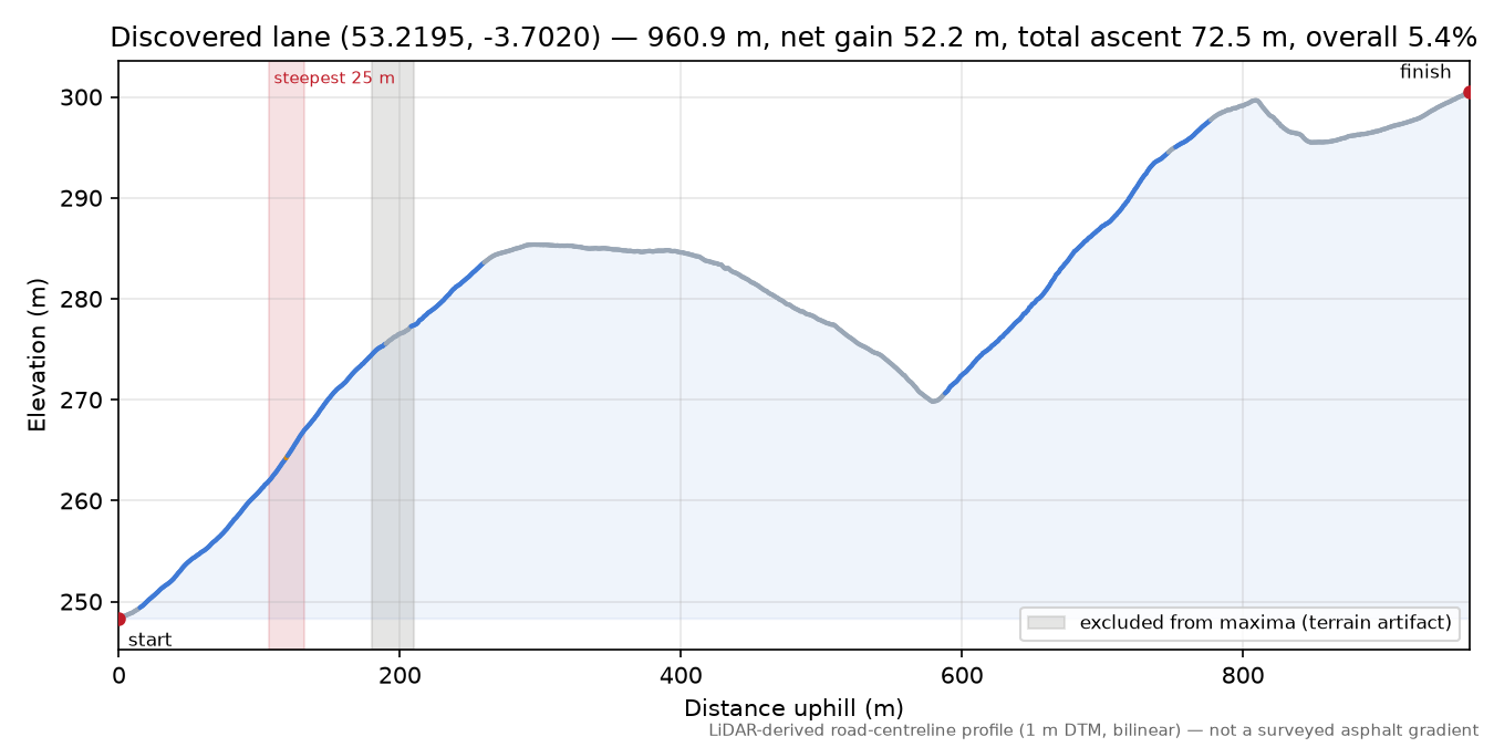 Discovered lane (53.2195, -3.7020) elevation profile