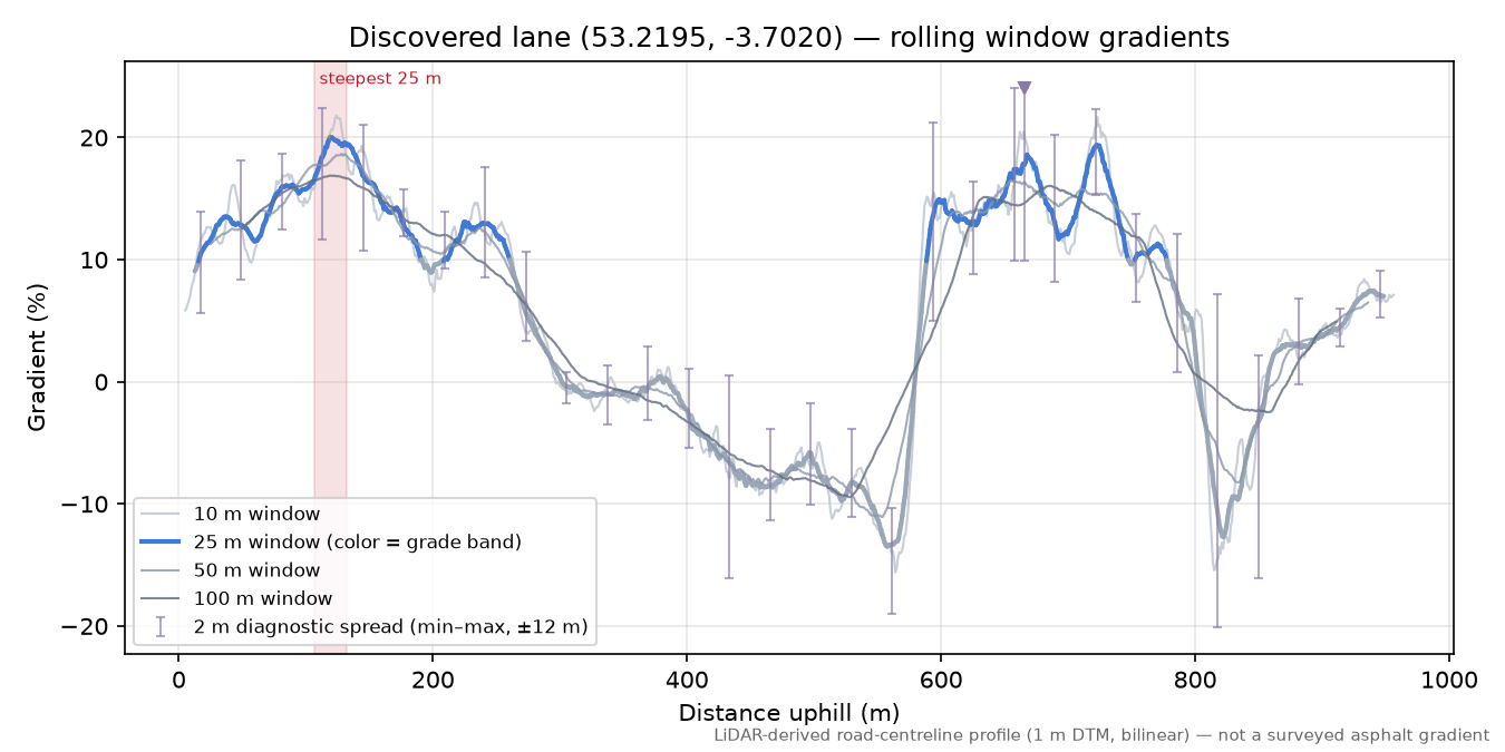Discovered lane (53.2195, -3.7020) rolling gradient profile