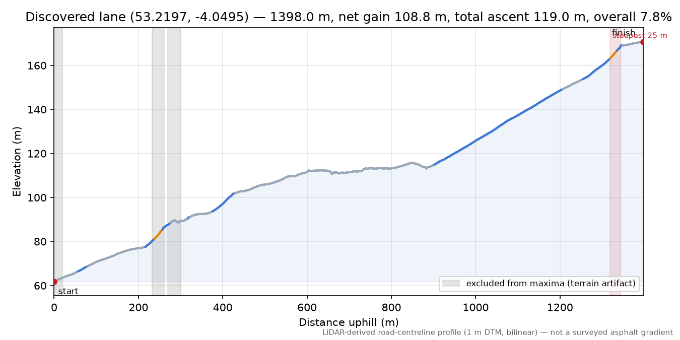 Discovered lane (53.2197, -4.0495) elevation profile